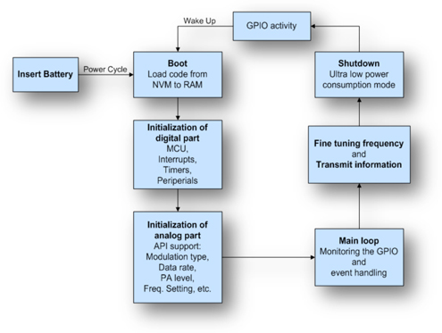Si4010 remote control flow diagram Figure 8: Si4010 Remote Control Flow Diagram.